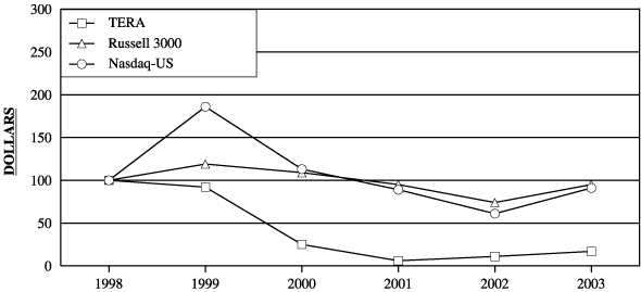 (PERFORMANCE GRAPH)